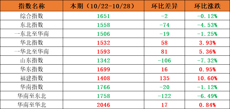 市场需求平稳，本期内贸集装箱运价指数环比小幅震荡（2022年10月22日至10月28日）