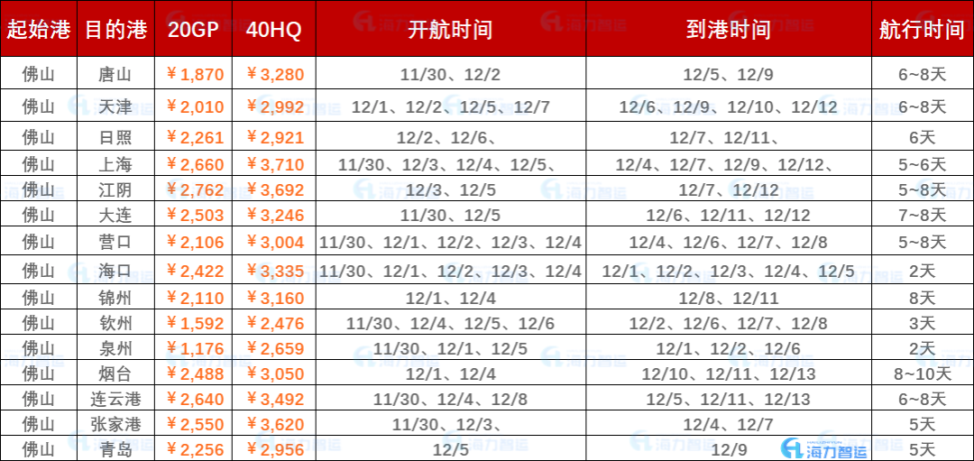 2022年11月最后一周内贸海运集装箱运费报价（佛山↔国内部分港口）