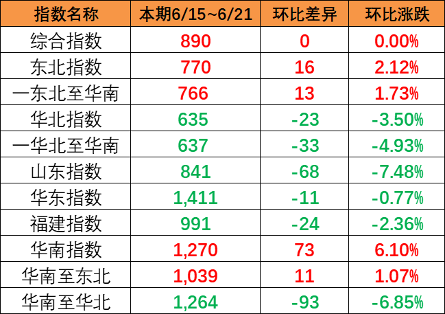 整体运量保持平稳，本期中国内贸集运指数环比持平