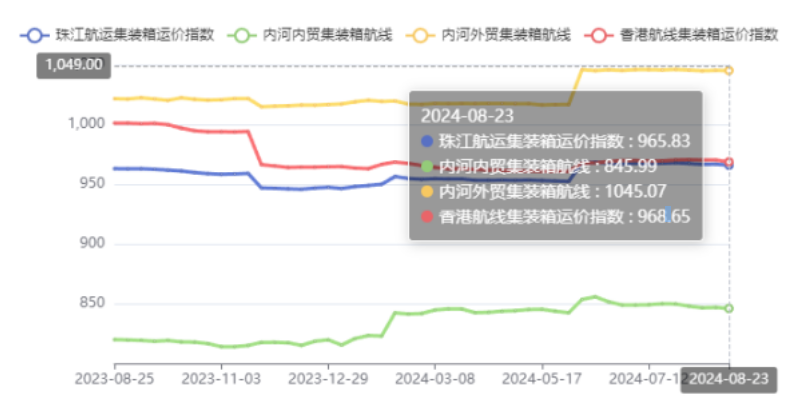 内河航运运力过剩明显，本期（2024年08月23日）珠江航运集装箱运价指数报965.83点