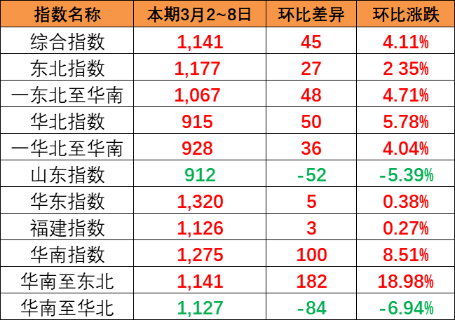 本期中国内贸集装箱运价指数报1141点