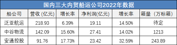 三大内贸船运公司2022年数据