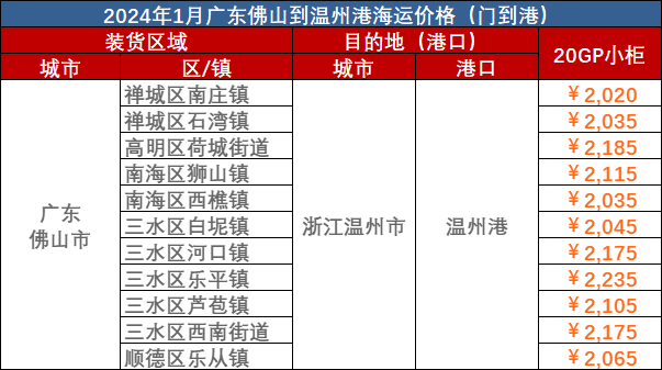 本周2024年1月22日佛山到温州海运