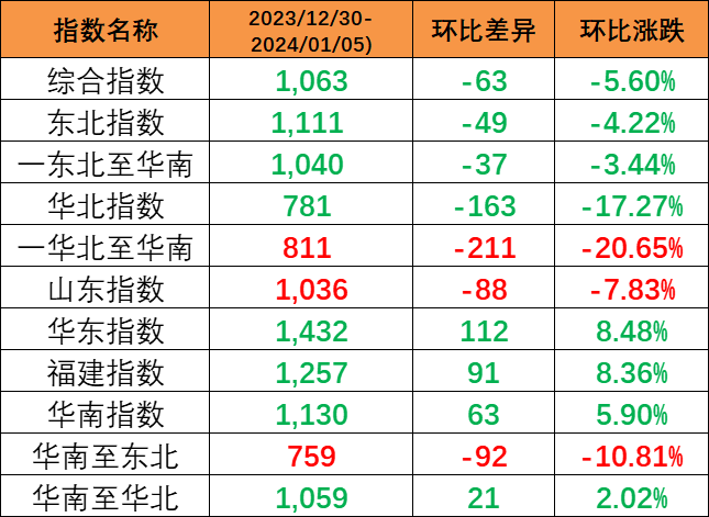 本期内贸集装箱运价指数环比下跌5.6%报1063点